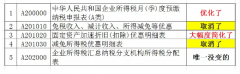 國家稅務(wù)總局通知：企業(yè)所得稅預繳申報又有變化，更簡(jiǎn)便合理了！ 