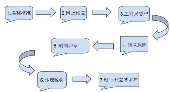 成都金牛區新公司注冊的條件流程有哪些?新公司注冊代辦理費用多少錢(qián)?