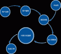 成都電商商城網(wǎng)站建設公司哪家好，排名？ 