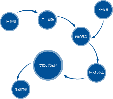 成都電商商城網(wǎng)站建設公司哪家好，排名?