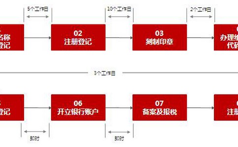 成都公司注冊和工商注冊的不同之處?代辦注冊公司多少費用?