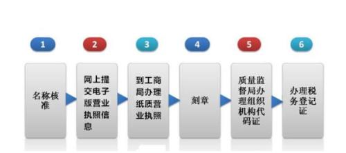 成都公司注冊在哪個(gè)區的政策比較好一點(diǎn)?公司注冊在哪里辦理?