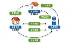 申請辦理勞務(wù)派遣許可證要多少錢(qián)？如何辦理 